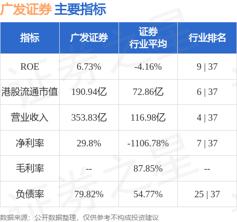 铭创配资 广发证券(01776.HK)：“25广发C3”票面利率为1.95%