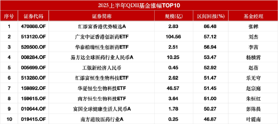 乾盘配资 QDII基金上半年首尾差98%！汇添富香港优势精选涨86%夺冠，华泰柏瑞东南亚科技ETF跌11%垫底