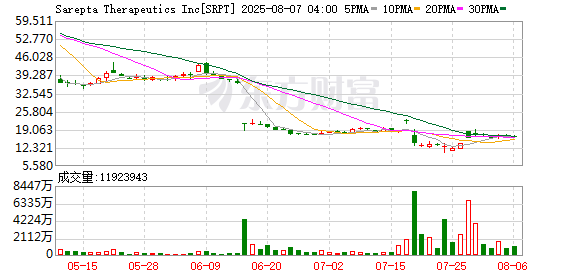 大众配资 基因疗法Elevidys在美国恢复发货 Sarepta股价飙升逾20%